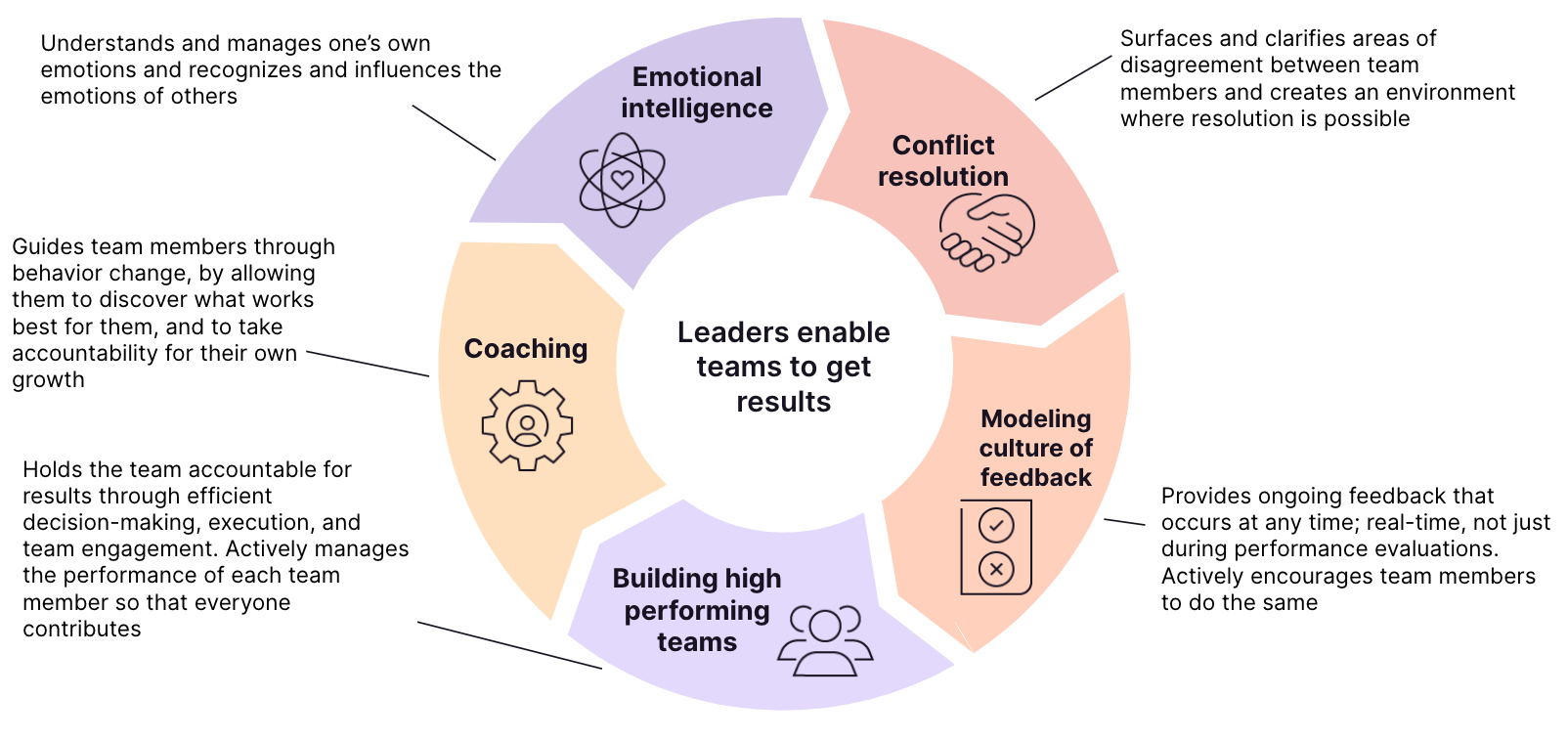 Manager Competencies Graphic